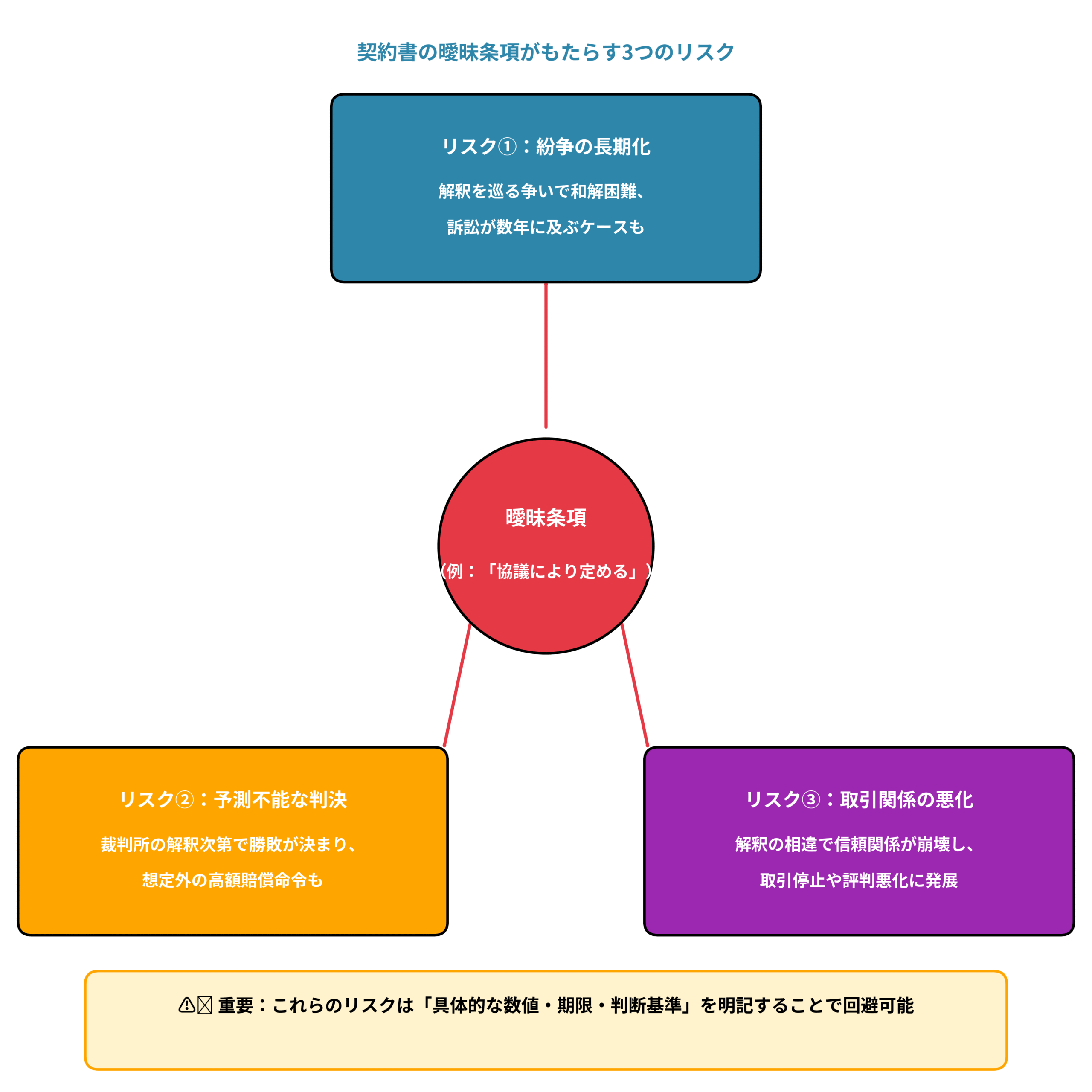 曖昧条項がもたらす3つのリスク 契約書レビュー 法務実務