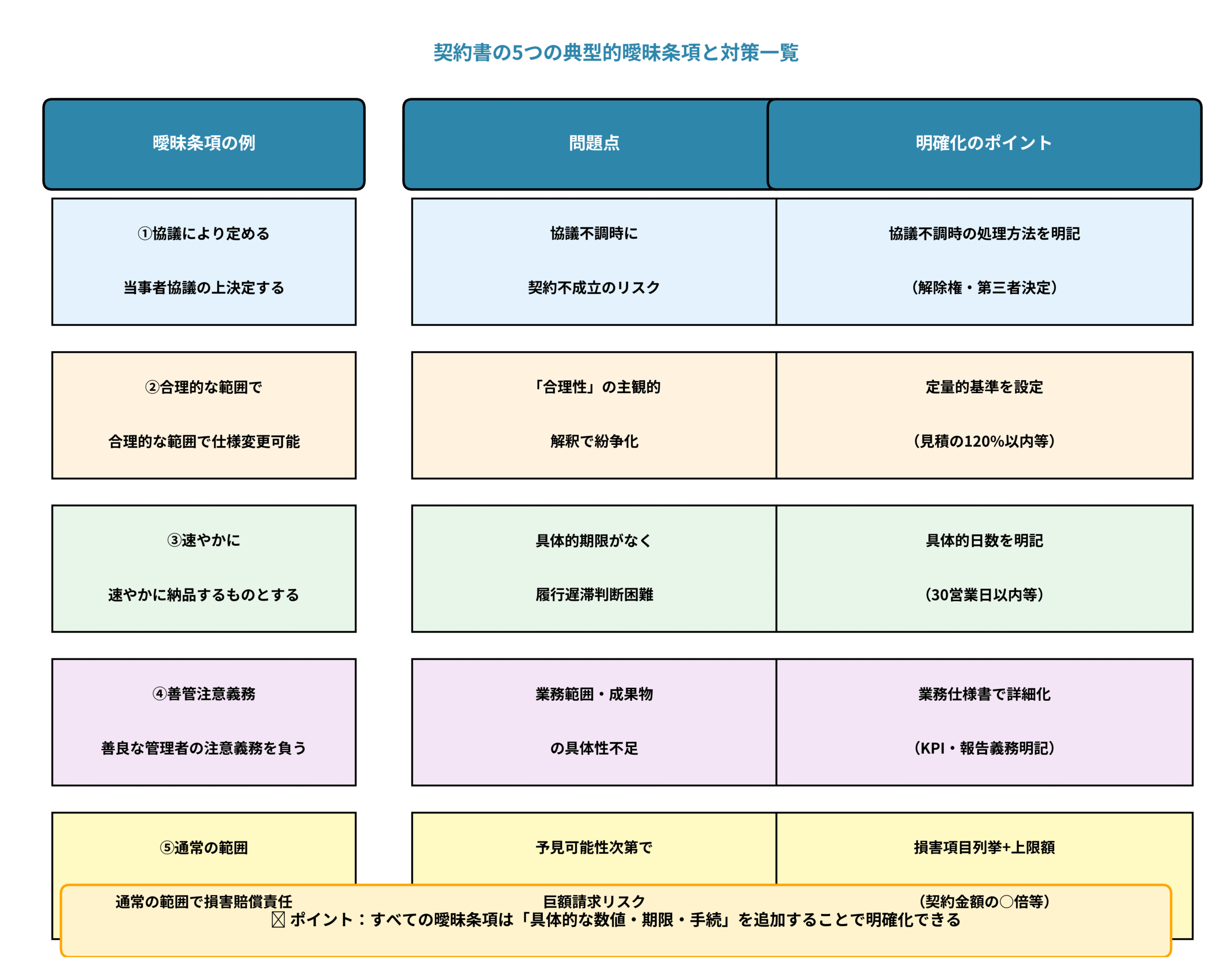 5つの典型的曖昧条項と対策一覧 契約書 法務実務 チェックリスト