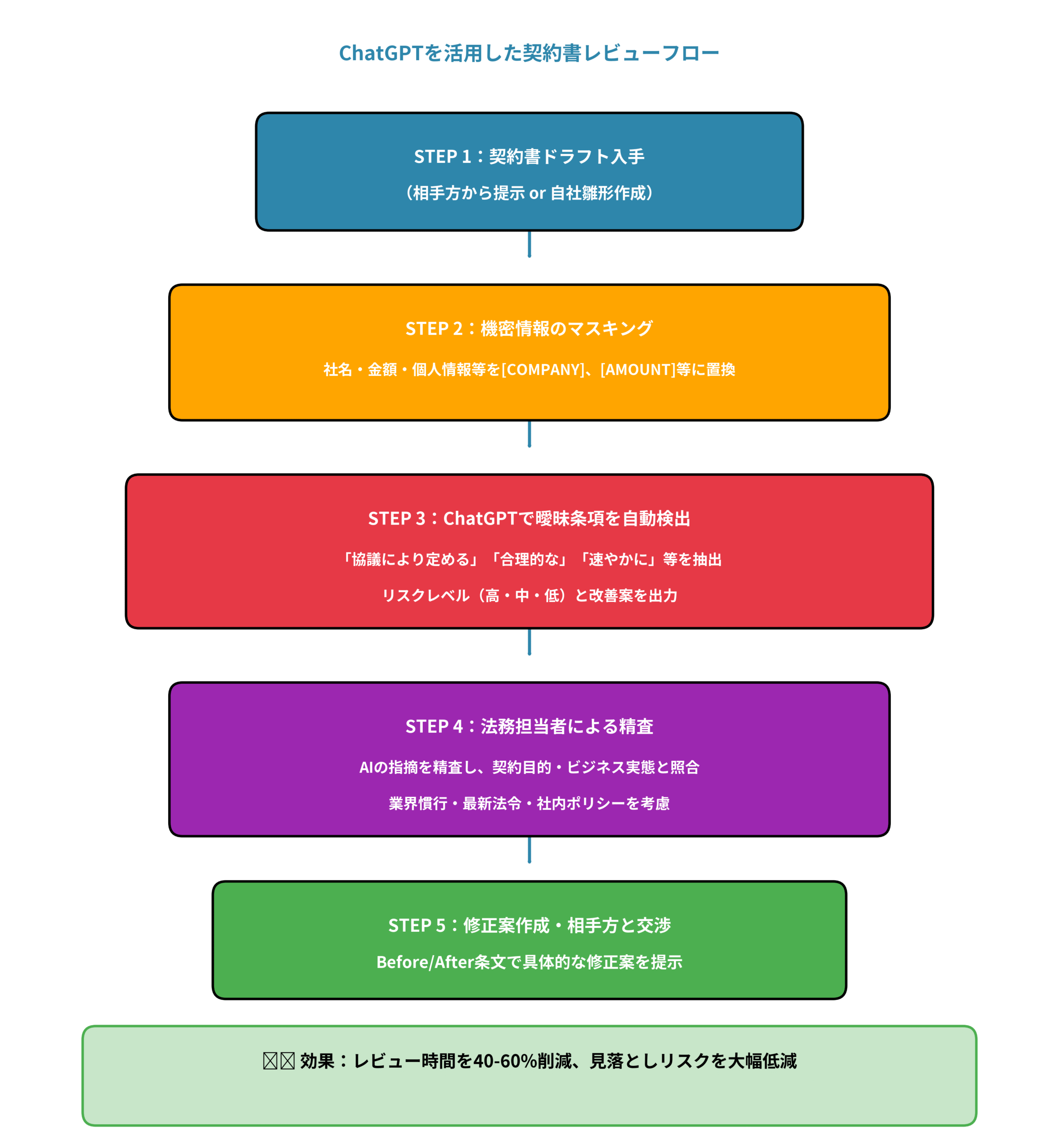 ChatGPTを活用した契約書レビューフロー AI 法務効率化 プロンプト