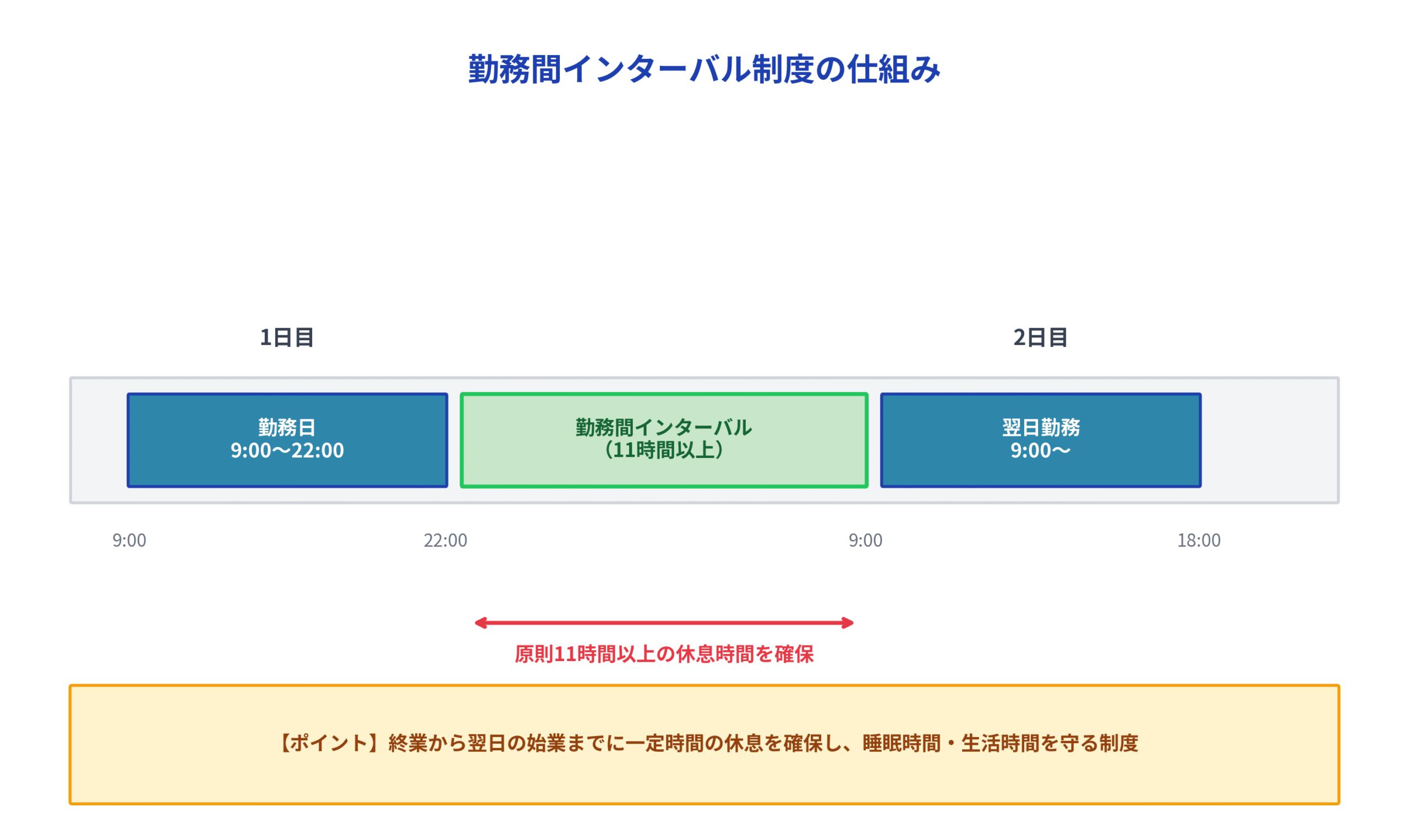 勤務間インターバル制度の概念図：終業から翌日始業まで11時間以上の休息時間を確保する仕組み