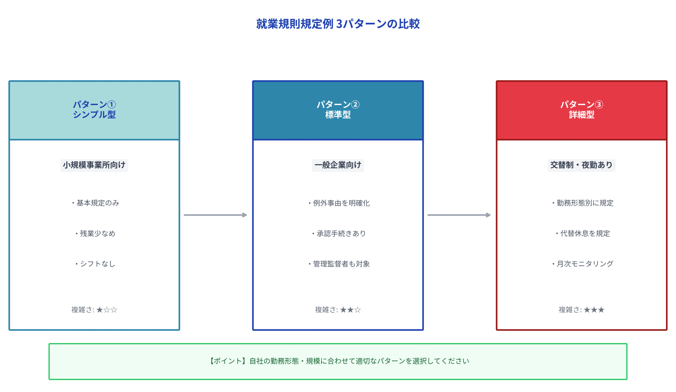 就業規則規定例3パターン比較：シンプル型・標準型・詳細型の特徴と適用場面