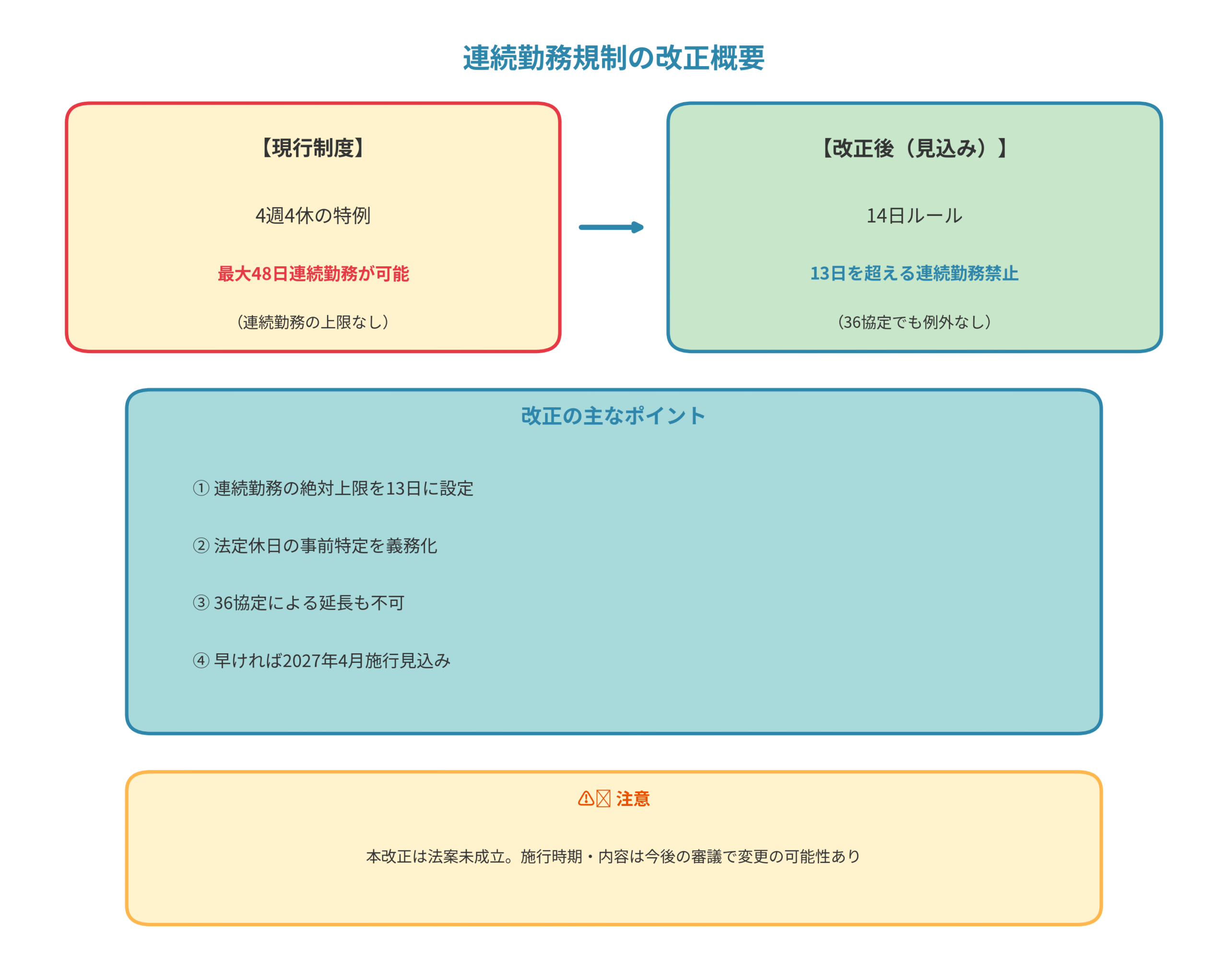 連続勤務規制の改正概要フロー図：現行の4週4休制度から14日ルールへの変更点を図解