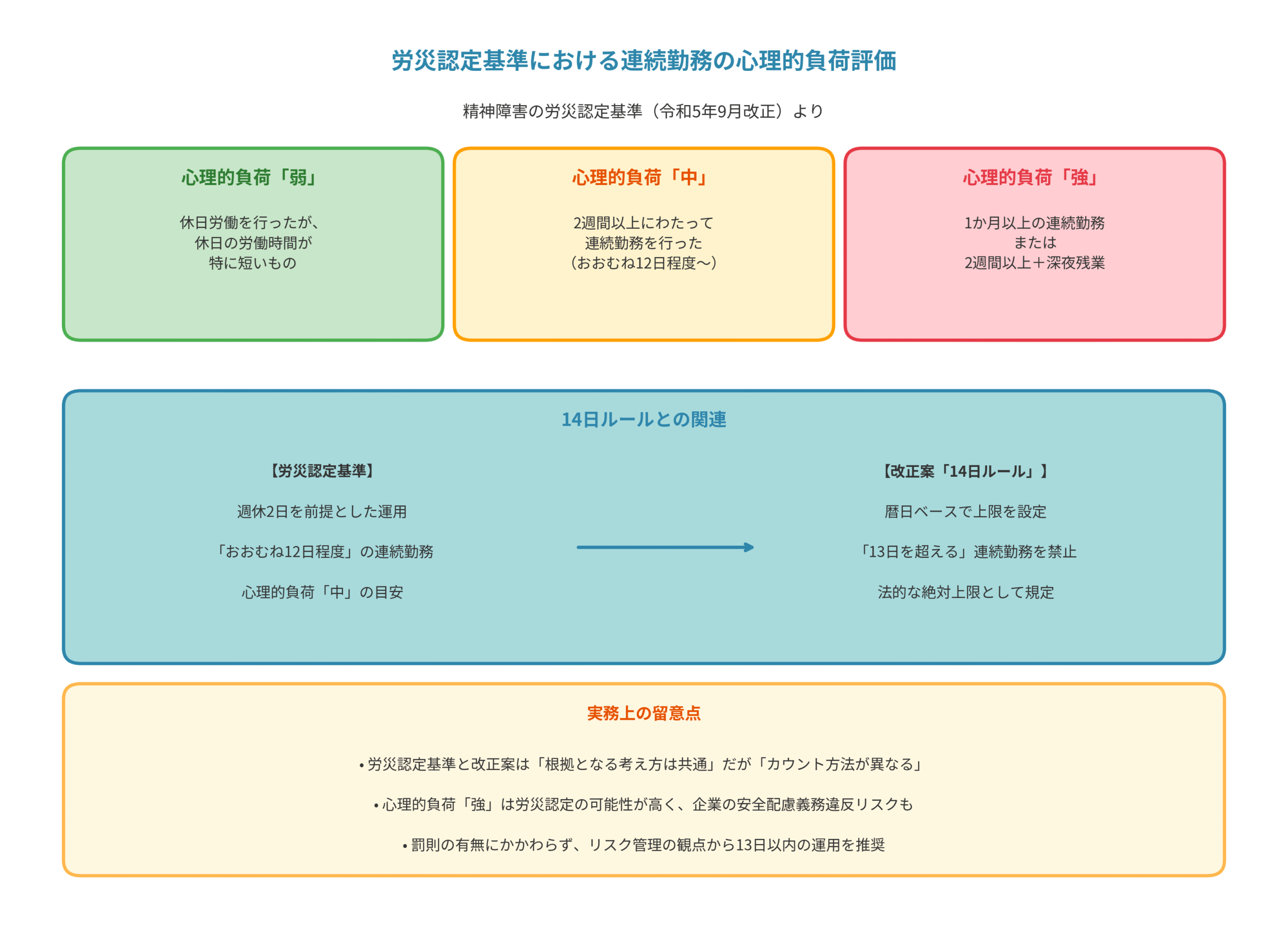 労災認定基準における連続勤務の心理的負荷評価：弱・中・強の3段階と14日ルールとの関連