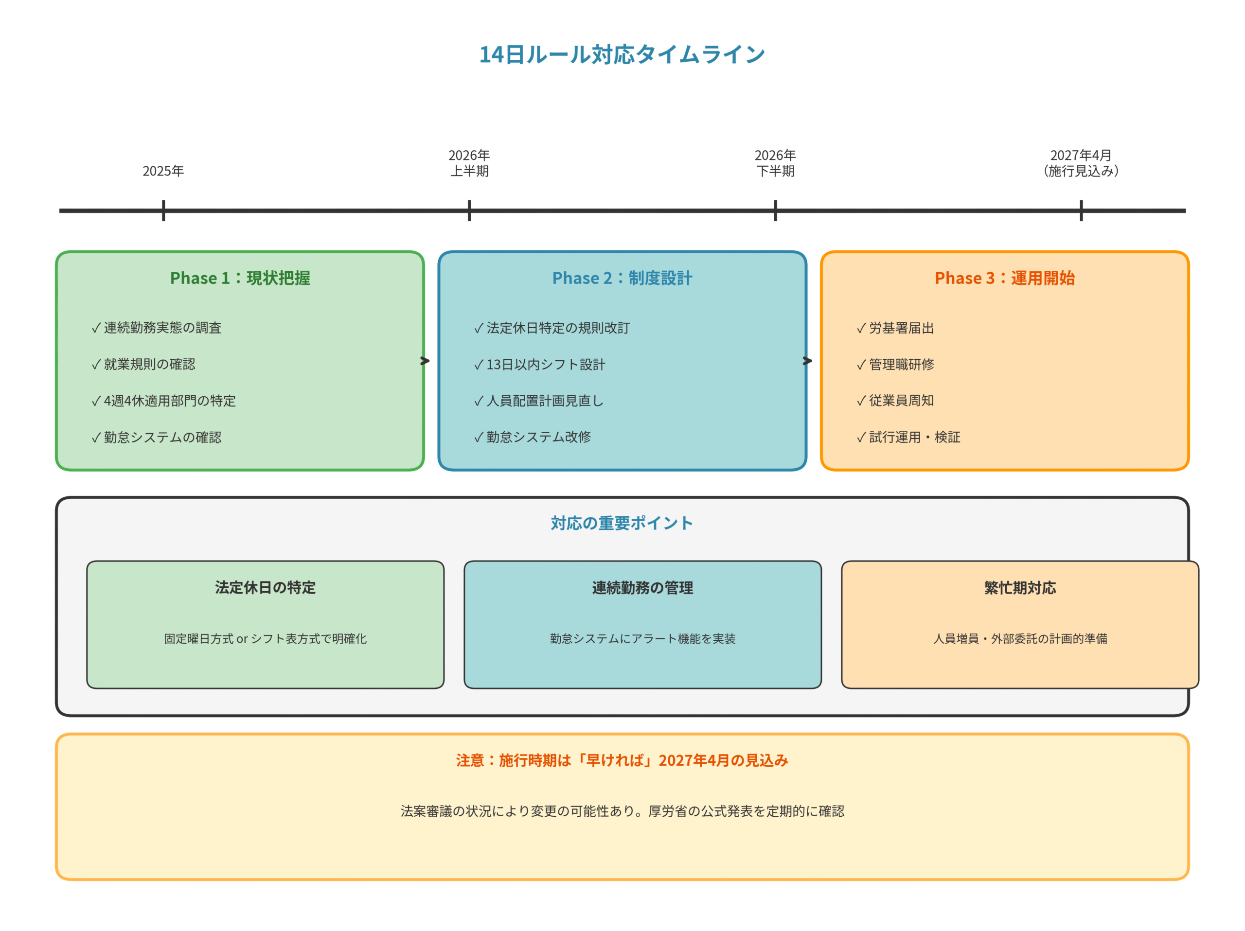 14日ルール対応タイムライン：2025年から2027年施行までのPhase1〜3の対応スケジュール