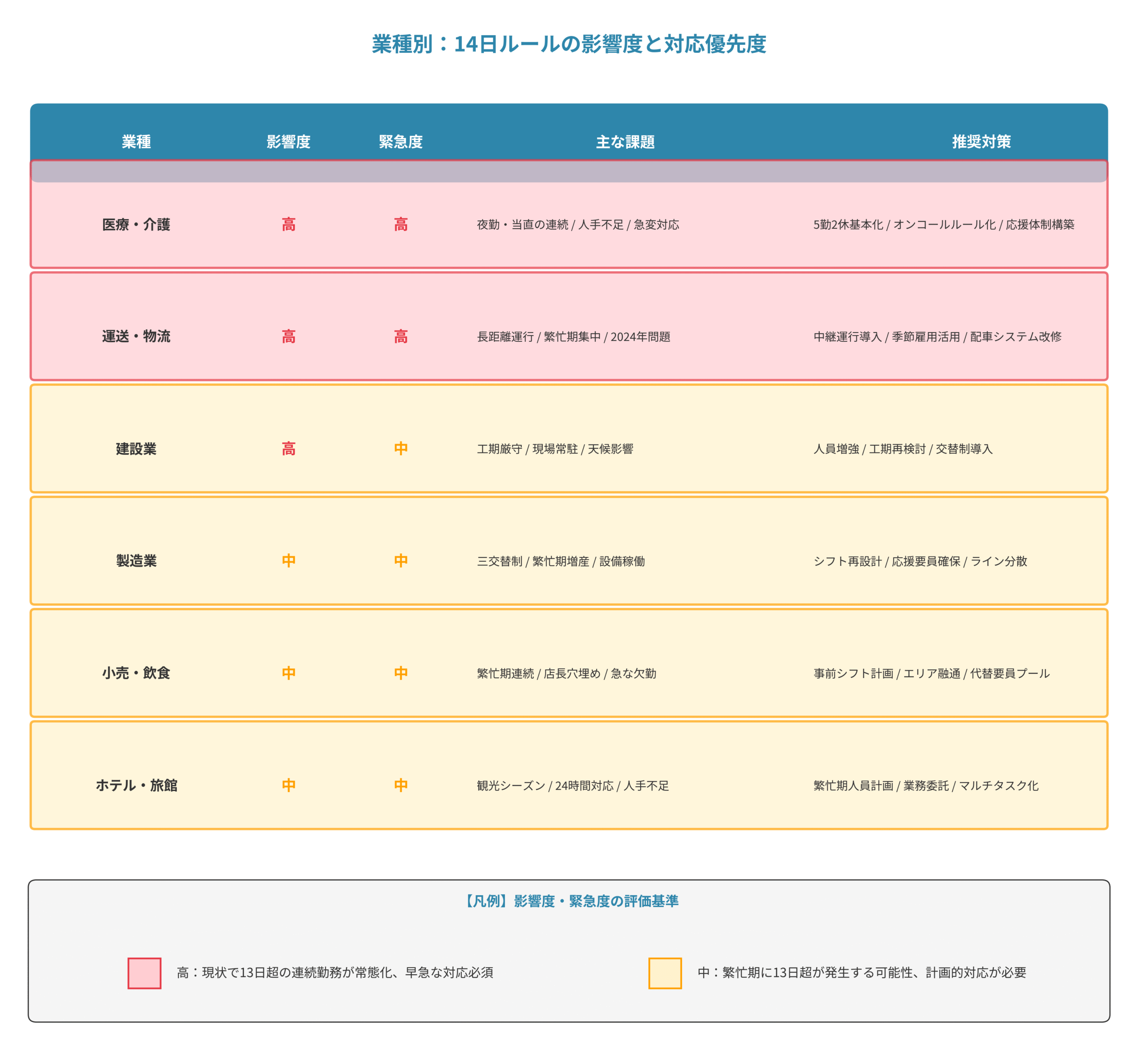 業種別14日ルールの影響度と対応優先度：医療・介護、運送・物流、建設業、製造業、小売・飲食、ホテル・旅館の比較表